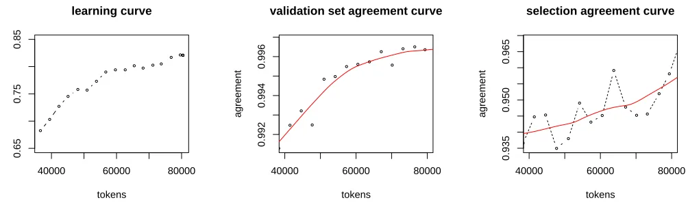 Figure 3: Learning curve (AL selection) and agreement curves for CYTOREC