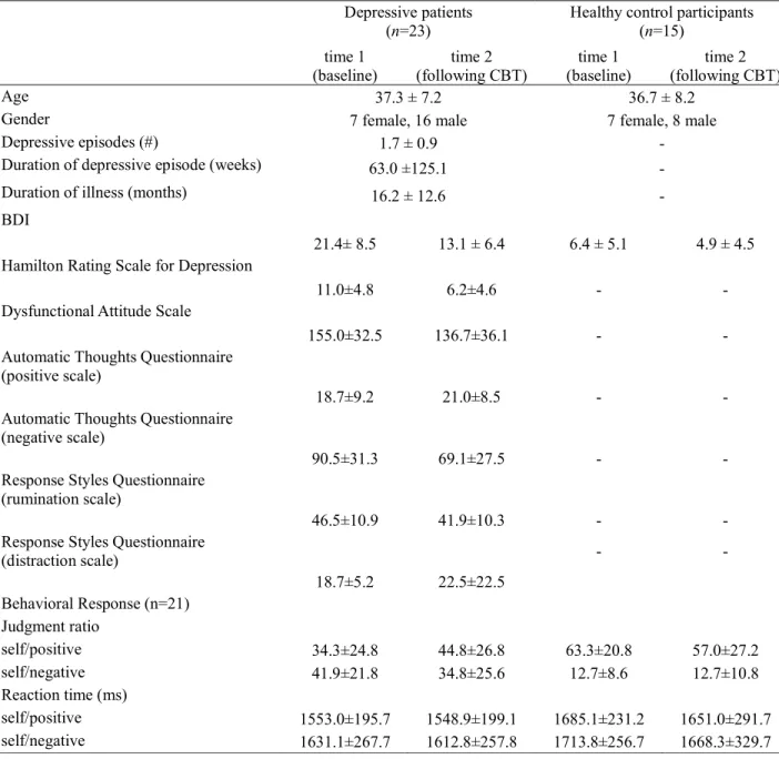Table 1. Demographic and clinical characteristics of the sample 