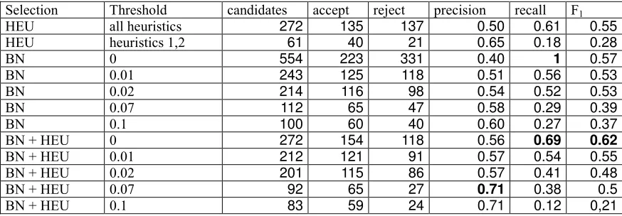 Table 2: Results 