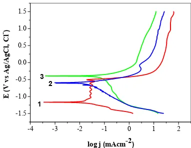 Figure 7 FTIR spectra of PPy films electrodeposited at (A) 0.8V and (B)  