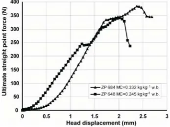 Fig. 3. Mean values of: a – length, b – width, c – thickness of cornhybrid seeds assessed by Pierson chi-square test.