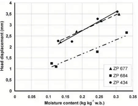 Fig. 5. Ultimate strength force versus seed moisture content of ZPhybrids.