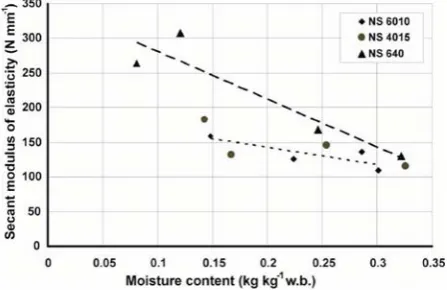 Fig. 8. Relationship between head displacement and moisture con-