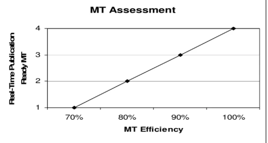Figure 5: Graph for machine translation assessment 