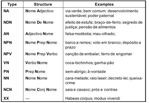 Table 1: Classes of compound nouns according to their combinatorial rules 