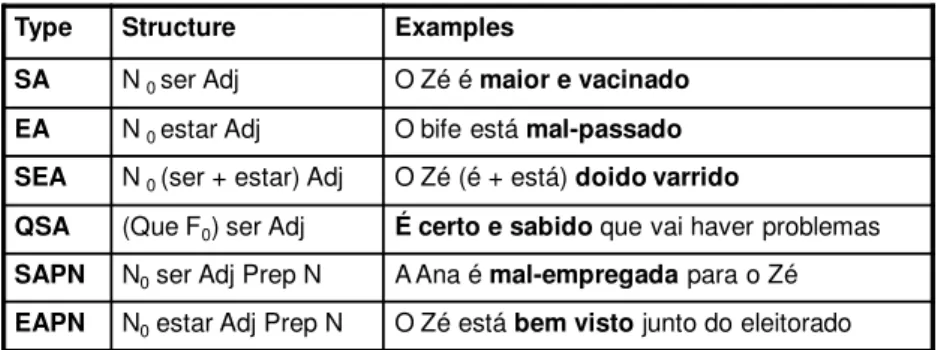 Table 3 (extracted from [Ranchhod &amp; Carvalho, 2006]) shows the syntactic classes of the  adjectives
