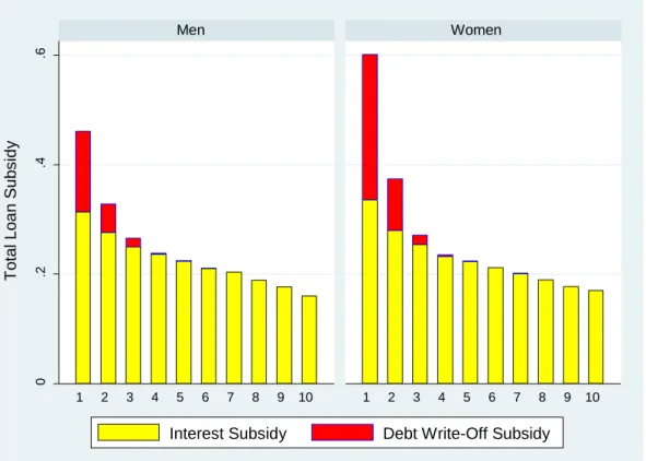 Figure 2: Pre-2012: Subsidy as per cent of total loan, by decile of lifetime earnings 