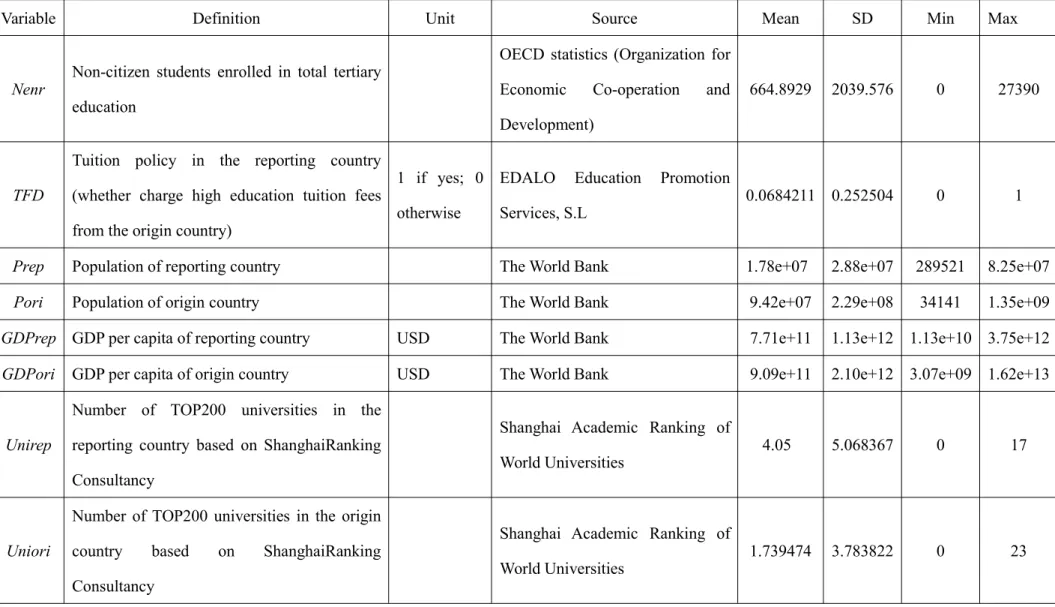 Table 2: Data source