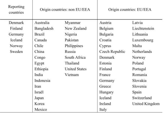 Table 3: List of countries