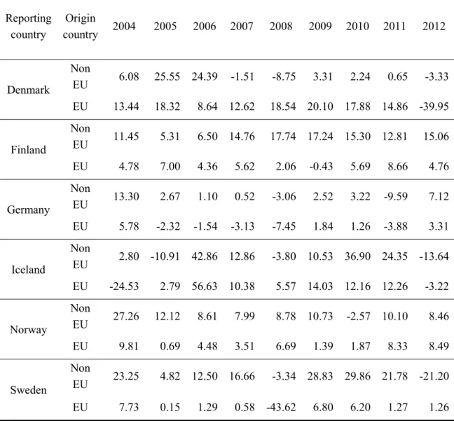 Table 4: Enrollment growth rate of foreign students (2003-2012)