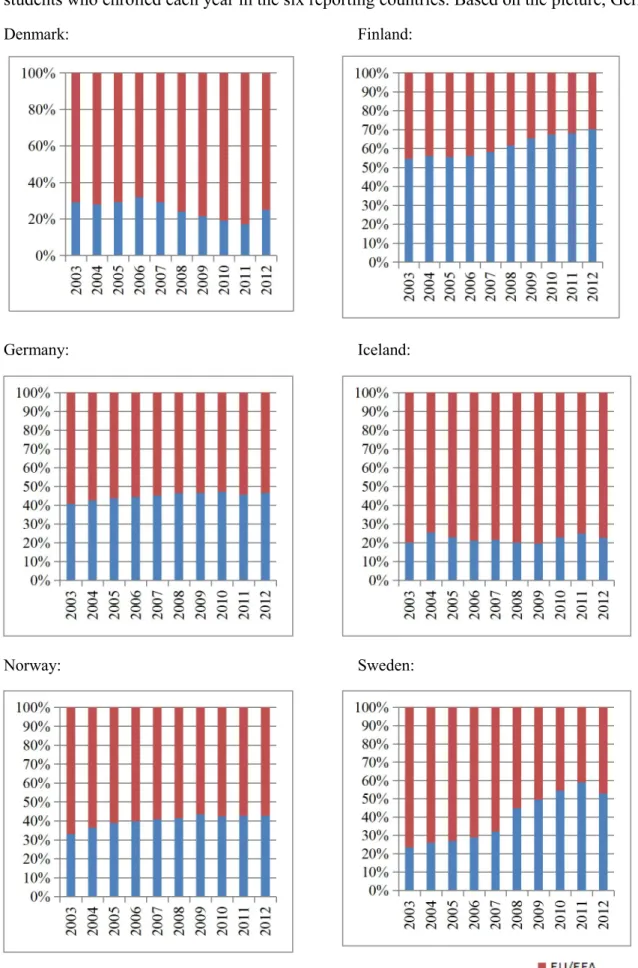 Figure 1 reveals the percentage of non-EU/EEA foreign students and EU/EEA foreign students who enrolled each year in the six reporting countries