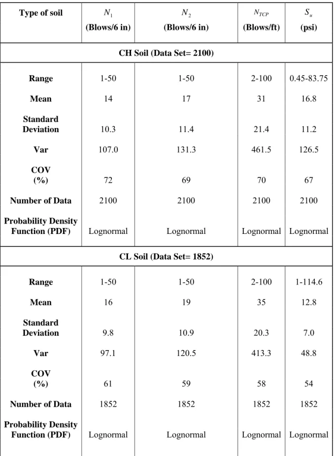 Table 4.1 Summary of the Total CH and CL Soil Data 