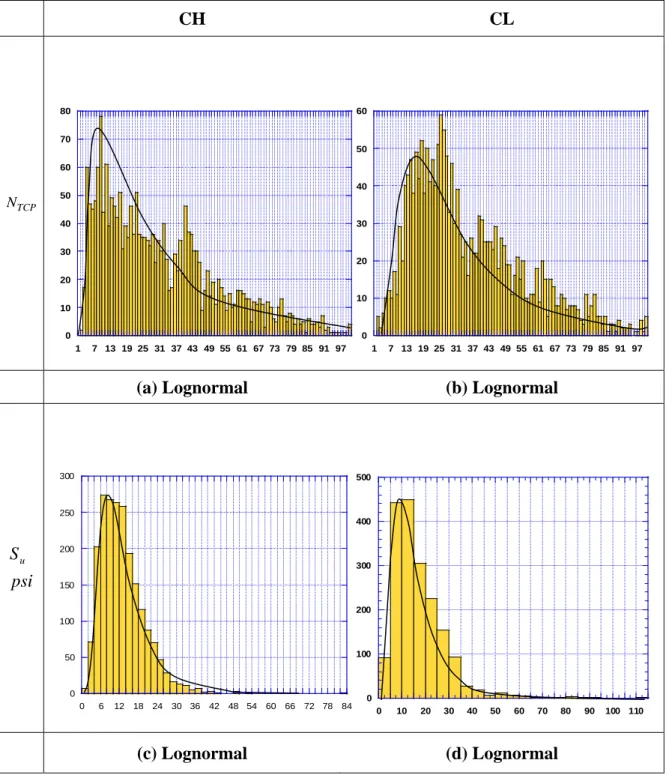 Figure 4.1 Probability Distribution Functions for  N TCP  and  S  of Total CH and CL  u Soil Data (a)  N TCP  for CH Soil (b)  N TCP  for CL Soil (c)  S  (psi) for CH Soil and (d)  u