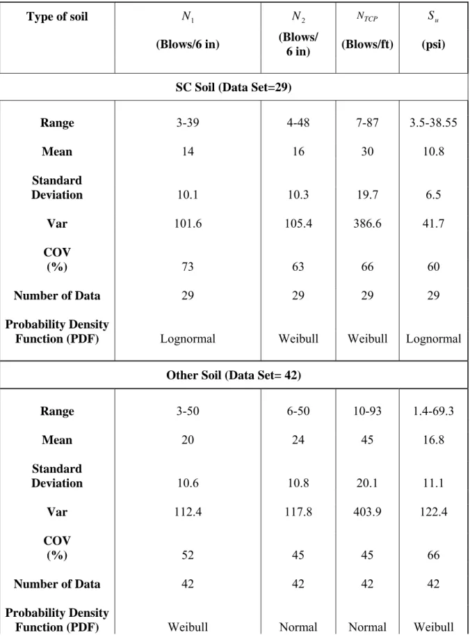 Table 4.2 Summary of the Total SC and OTHER Soil Data 
