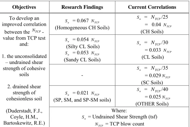 Table 2.3 Research Findings of the 1977 Research Report and Current Correlations 
