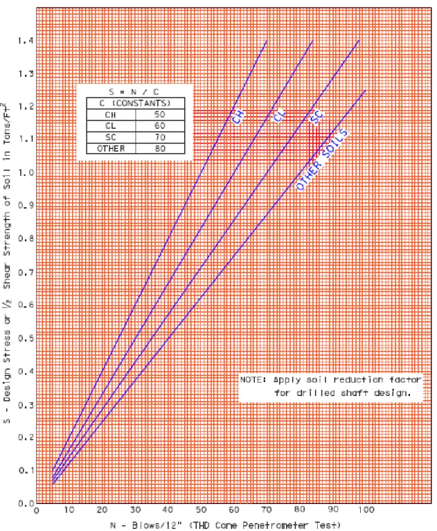 Figure 2.4 Design Chart to Predict Shear Strength for Foundation Design Using  -  values; Presently Used by TxDOT (Geotechnical Manual, 2000) 