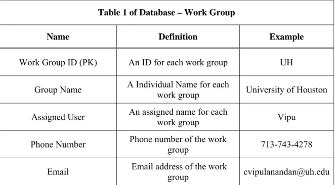 Table 3.1 Details of Table 1 of Soil Database for the Study  Table 1 of Database – Work Group 