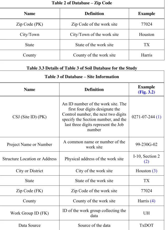Table 3.2 Details of Table 2 of Soil Database for the Study  Table 2 of Database – Zip Code 