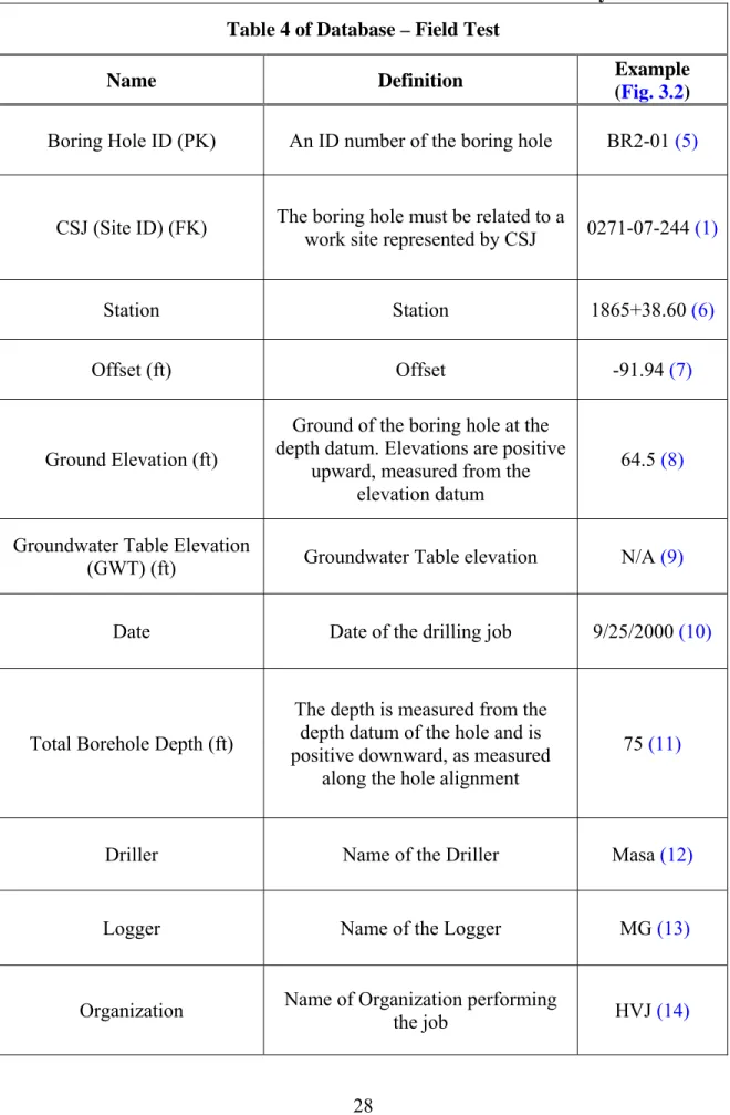 Table 3.4 Details of Table 4 of Soil Database for the Study  Table 4 of Database – Field Test 