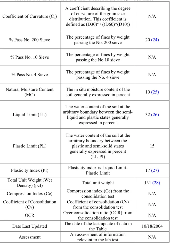 Table 3.5 Details of Table 5 of Soil Database for the Study – Continued 
