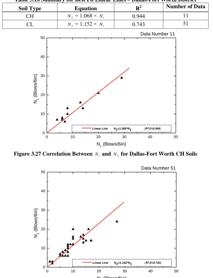 Table 3.18 Summary for Best Fit Linear Lines – Dallas-Fort Worth District 