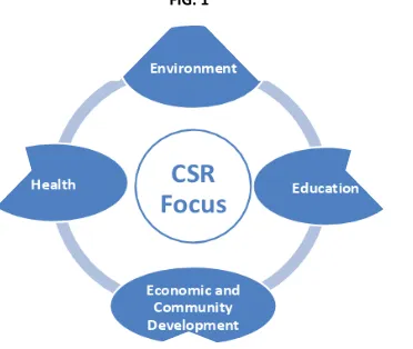FIG. 2 Distribution of companies based on CSR Focus areas