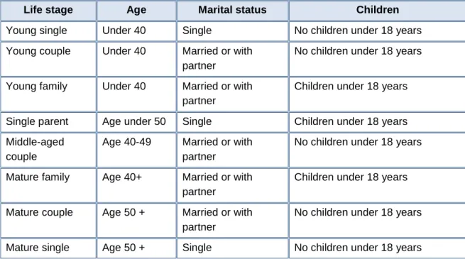 Table 3.3: Life stages presented in the study performed by  Schooley and Worden 