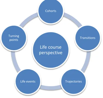 Figure 3.1: Basic concepts of the life course perspective  Source: Author’s own. 