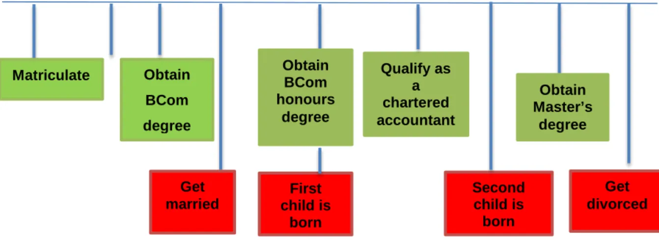 Figure 3.2: An example of an individual’s educational trajectory and family  life trajectory 