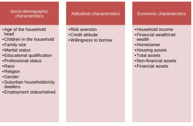Table 3.6: Variables that have been shown to have an influence  on debt holding