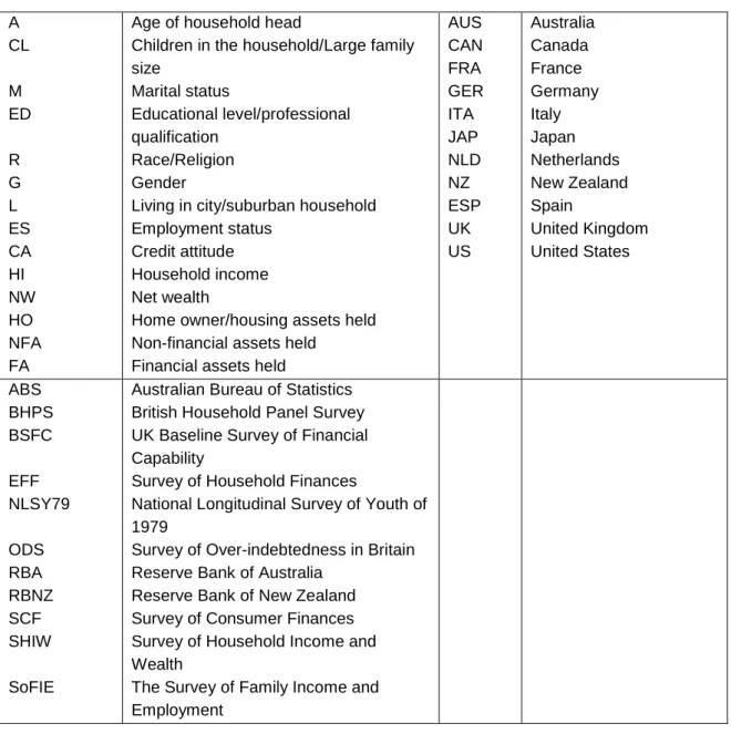 Table 3.7: Abbreviations of variables used in Table 3.8 and Table 3.9  A  CL  M  ED  R  G  L  ES  CA  HI  NW  HO  NFA  FA 