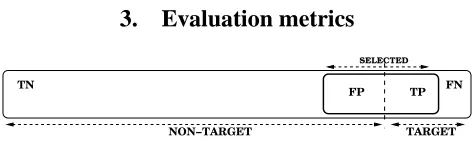 Table 1: Confusion matrix. Ptrue, = positive, N = negative T = F = false.
