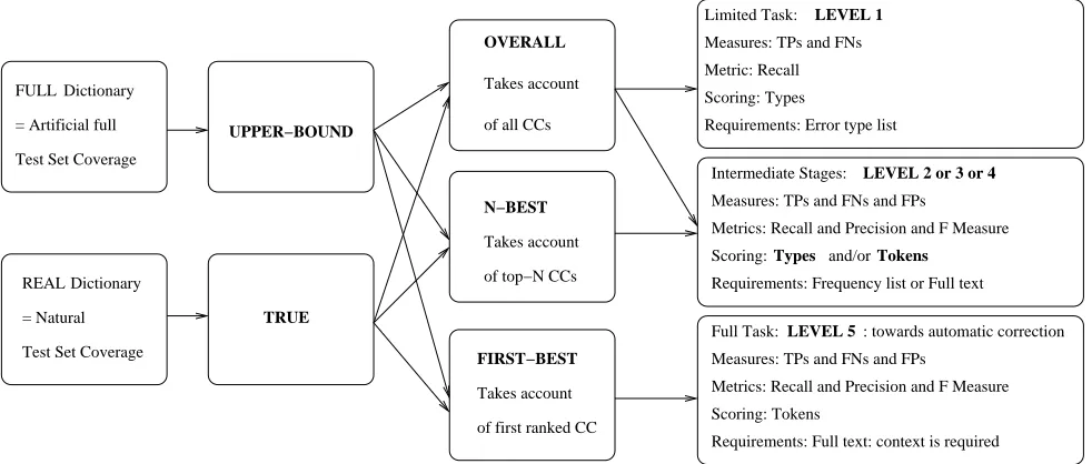 Figure 2: Evaluation Framework