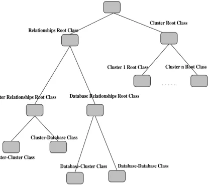 Figure 5: A Skeleton of a Typical Co{Database Schema