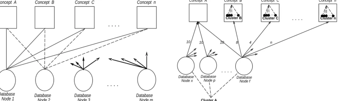 Figure 1: Database Nodes Linked to Global Concepts and Clusters