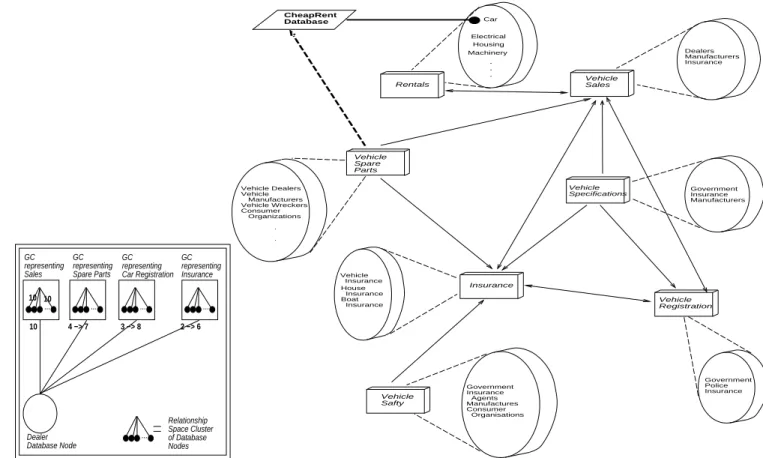 Figure 2: A Partial View of a Network of Relationships and Clusters