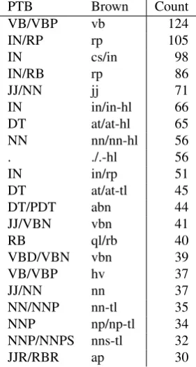Figure 1: Correspondences between Brown & Brown-PTB