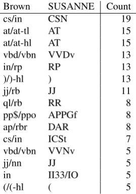 Figure 2: Correspondences between Brown & SUSANNE