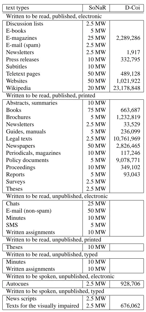 Table 1: Corpus design (MW = million words).