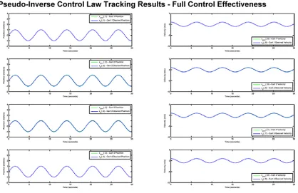 Figure 7: Pseudo-Inverse Tracking Results 