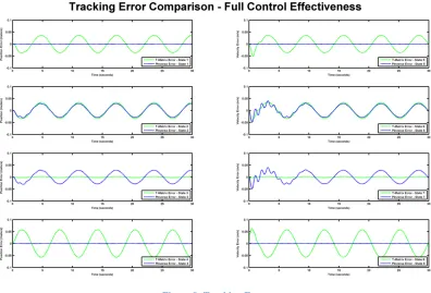 Figure 8: Tracking Error 