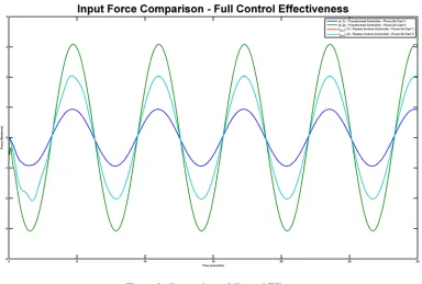 Figure 9: Comparison of Control Effort 