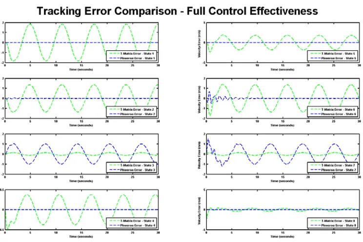 Figure 14: Non-Optimal Input - Tracking Results 