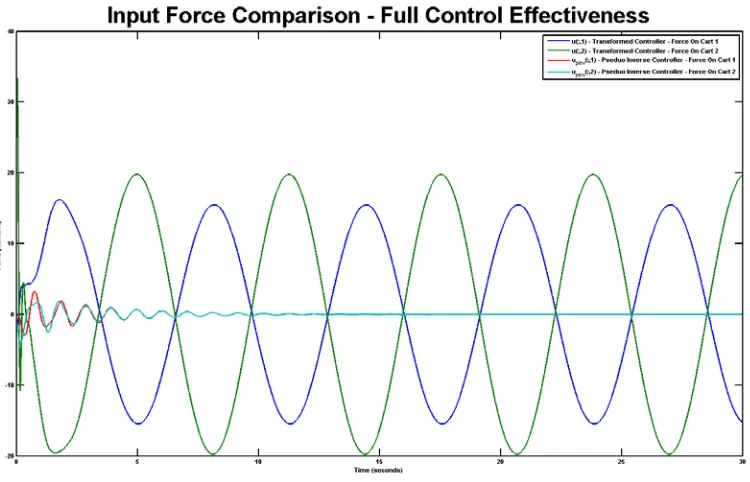 Figure 16: Non-Optimal Input - Control Effort 