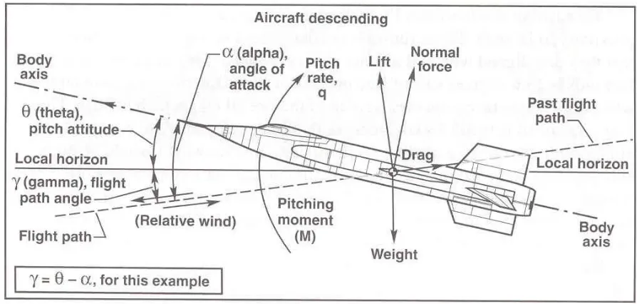 Figure 17: Longitudinal Terms of a Climbing Aircraft (image courtesy of NASA OLD) 