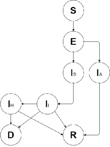 Figure 1 Structure of the model  