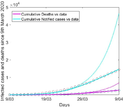 Figure 2 COVID-19 in London’s general population. The figure shows the difference between number of notified infections and deaths with (solid line) and without (dotted line) lockdown and calibration to available data (circles)