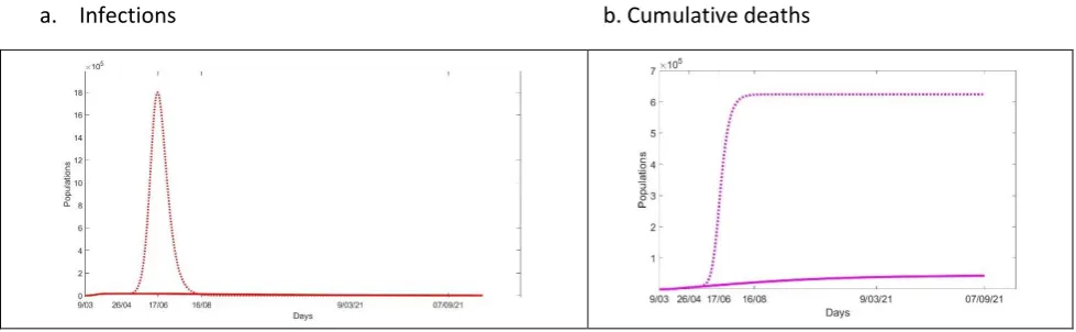 Figure 3 Numbers of (a) infections and (b) cumulative deaths in London with and without the current lockdown simulated for 547 days
