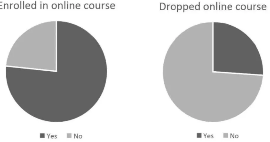 Figure 3.  Amount of survey respondents who had enrolled in online courses and amount of  survey respondents who had dropped online courses