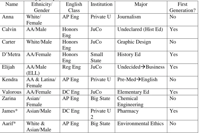 Table 1. Primary participants  Name  Ethnicity/ 